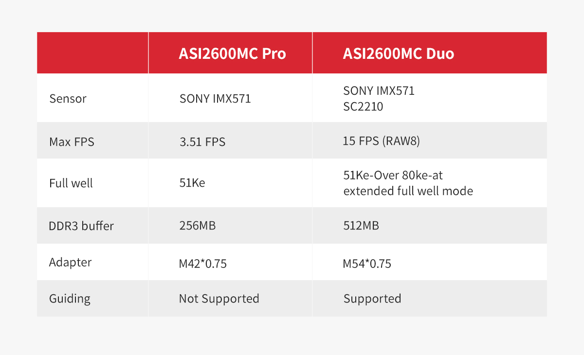   The ASI2600MC Duo combines imaging and guiding sensors in one compact body. The main sensor is the Sony IMX571 coming with a native 16-bit ADC,14stops dynamic range, and a 3.76um square pixel array.  [EN]  