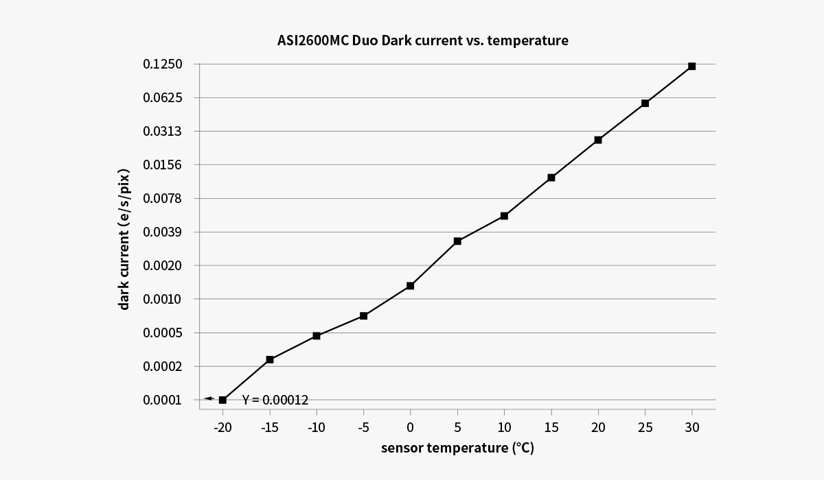   The ASI2600MC Duo combines imaging and guiding sensors in one compact body. The main sensor is the Sony IMX571 coming with a native 16-bit ADC,14stops dynamic range, and a 3.76um square pixel array.  [EN]  